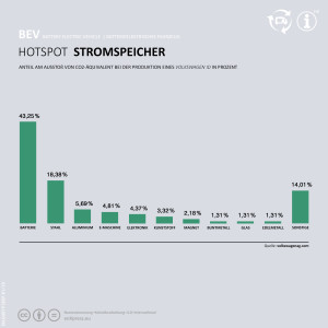 Balkendiagramm: Ganz Links Batterie 43,25%. Als nächstes Stahl 18,38%. Dann Aluminium mit 5,69% etc.