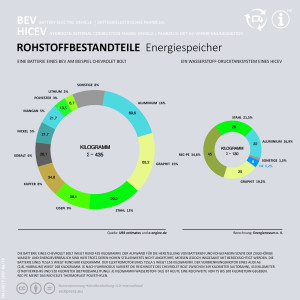 2 Diagramme: Links eine Vielzahl an Rohstoffen für BEV-Batterien. Rechts wenige Rohstoffe für einen H2-Drucktank.