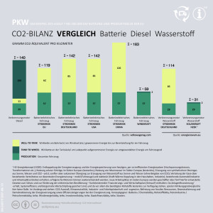 Diagramm: Vergleich der unterschiedlichen Fahrzeugantriebe hinsichtlich CO2-Ausstoß.