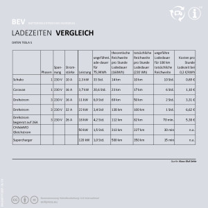 Tabelle mit Zeiten und Beträgen bei unterschiedlichen Ladevarianten.