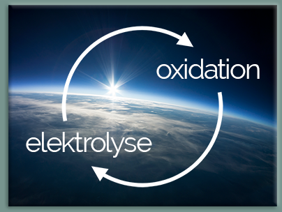 Foto unserer Erde von schräg oben - in Richtung Sonnenaufgang. Groß im Zentrum eine Grafik mit zwei halbkreisförmigen Pfeilen, die Zusammen einen Kreis ergeben. Zwischen den Pfeilen steht jeweils ein Wort: Elektrolyse; Oxidation