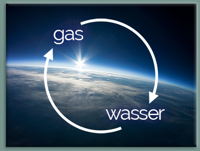 Foto unserer Erde von schräg oben - in Richtung Sonnenaufgang. Groß im Zentrum eine Grafik mit zwei halbkreisförmigen Pfeilen, die Zusammen einen Kreis ergeben. Zwischen den Pfeilen steht jeweils ein Wort: Gas; Wasser